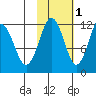 Ushagat Island tide chart for Monday, November 1, 2021