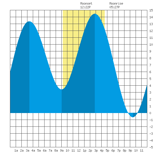 Ushagat Island tide chart for Sunday, November 21, 2021