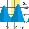 Ushagat Island tide chart for Sunday, November 21, 2021