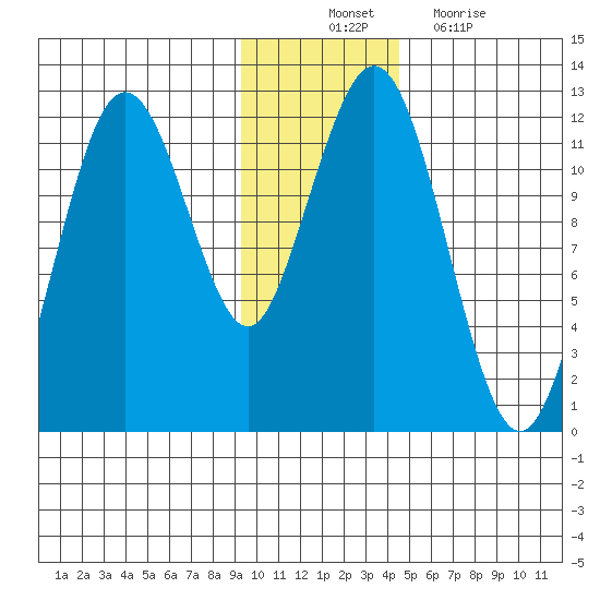 Ushagat Island tide chart for Monday, November 22, 2021