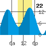 Ushagat Island tide chart for Monday, November 22, 2021