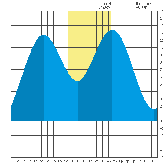 Ushagat Island tide chart for Wednesday, November 24, 2021