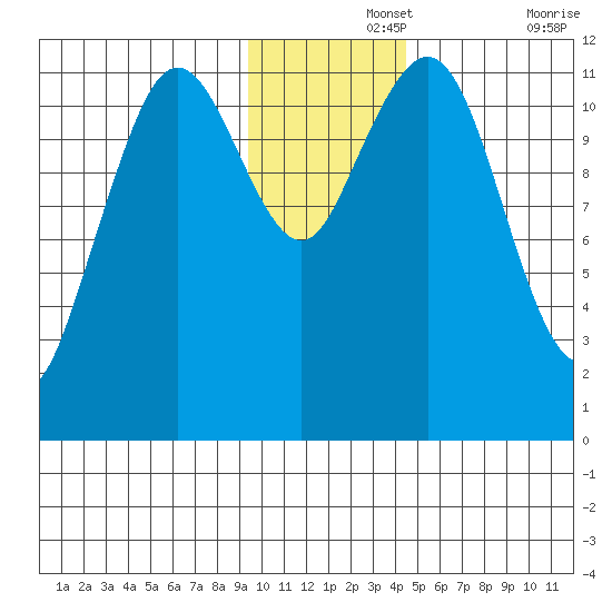 Ushagat Island tide chart for Thursday, November 25, 2021