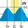 Ushagat Island tide chart for Thursday, November 25, 2021