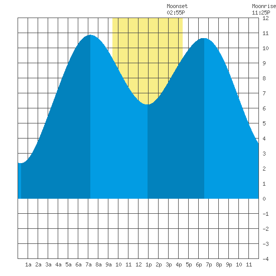 Ushagat Island tide chart for Friday, November 26, 2021