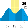 Ushagat Island tide chart for Friday, November 26, 2021
