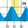 Ushagat Island tide chart for Monday, November 29, 2021
