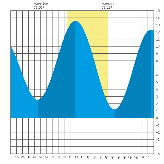Ushagat Island tide chart for Tuesday, November 30, 2021