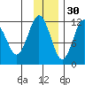 Ushagat Island tide chart for Tuesday, November 30, 2021