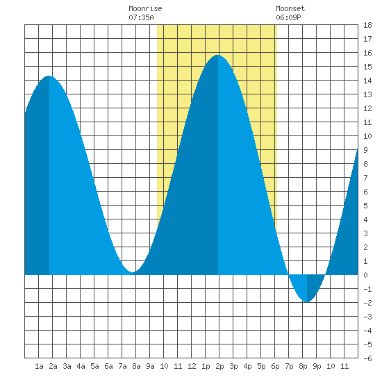 Ushagat Island tide chart for Wednesday, November 3, 2021
