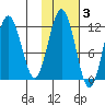 Ushagat Island tide chart for Wednesday, November 3, 2021
