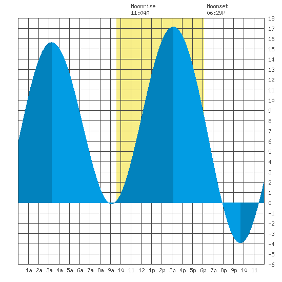 Ushagat Island tide chart for Friday, November 5, 2021