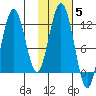 Ushagat Island tide chart for Friday, November 5, 2021