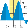 Ushagat Island tide chart for Sunday, November 7, 2021