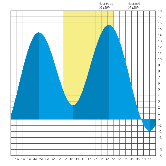 Ushagat Island tide chart for Monday, November 8, 2021