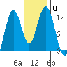 Ushagat Island tide chart for Monday, November 8, 2021