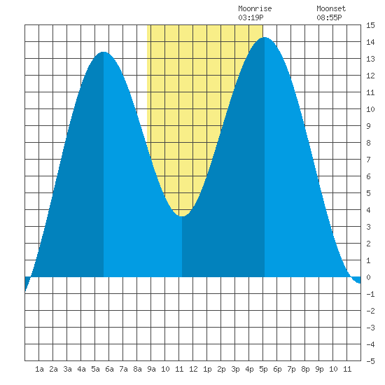 Ushagat Island tide chart for Tuesday, November 9, 2021