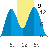Ushagat Island tide chart for Tuesday, November 9, 2021