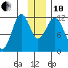 Ushagat Island tide chart for Friday, December 10, 2021