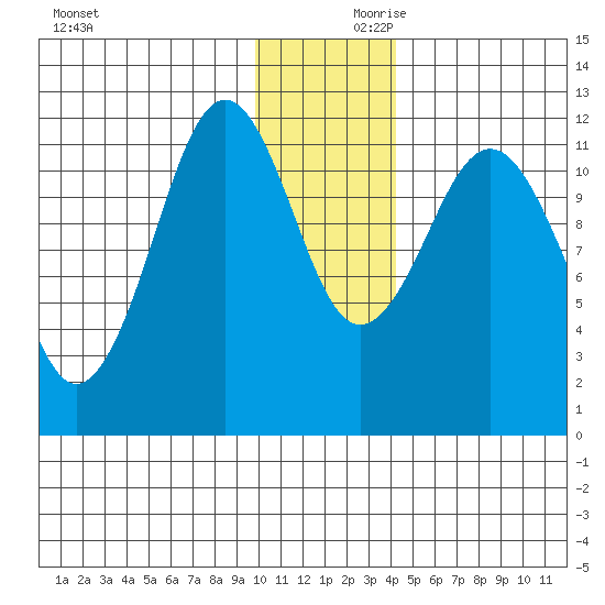 Ushagat Island tide chart for Saturday, December 11, 2021
