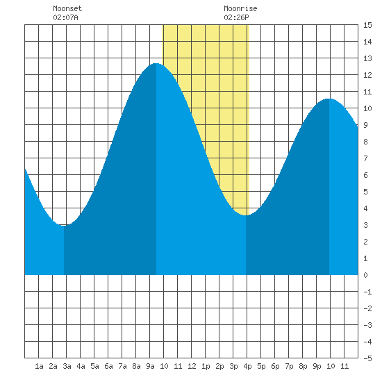 Ushagat Island tide chart for Sunday, December 12, 2021