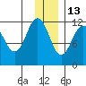 Ushagat Island tide chart for Monday, December 13, 2021