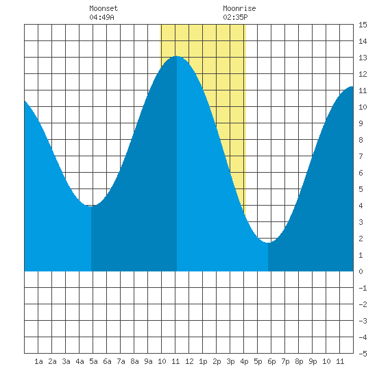 Ushagat Island tide chart for Tuesday, December 14, 2021
