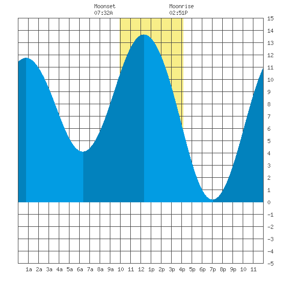 Ushagat Island tide chart for Thursday, December 16, 2021
