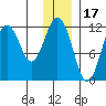 Ushagat Island tide chart for Friday, December 17, 2021