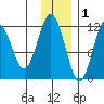 Ushagat Island tide chart for Wednesday, December 1, 2021