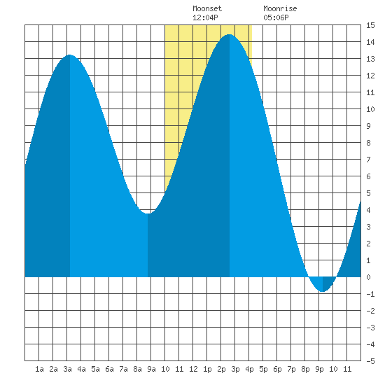 Ushagat Island tide chart for Monday, December 20, 2021