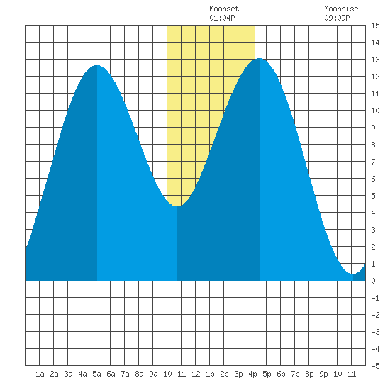 Ushagat Island tide chart for Thursday, December 23, 2021