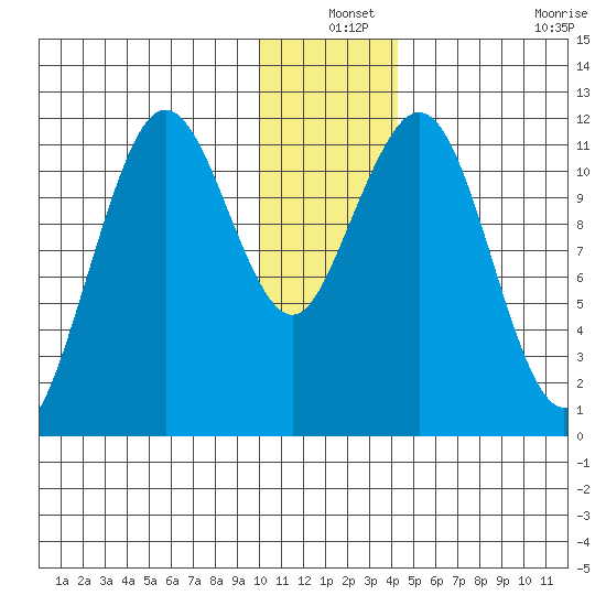 Ushagat Island tide chart for Friday, December 24, 2021