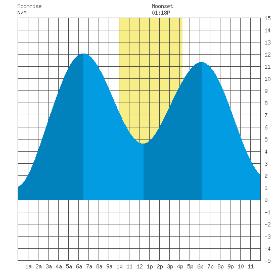 Ushagat Island tide chart for Saturday, December 25, 2021