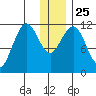 Ushagat Island tide chart for Saturday, December 25, 2021