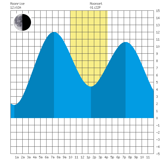 Ushagat Island tide chart for Sunday, December 26, 2021