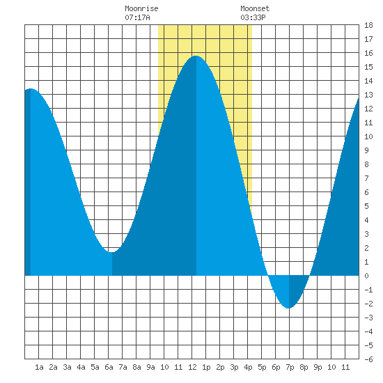 Ushagat Island tide chart for Thursday, December 2, 2021