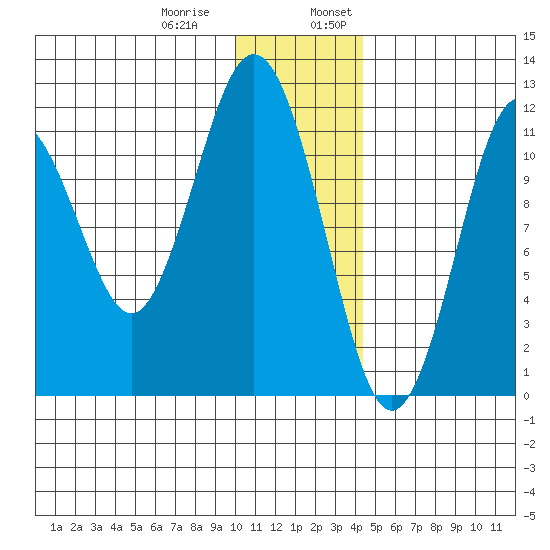Ushagat Island tide chart for Thursday, December 30, 2021