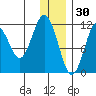 Ushagat Island tide chart for Thursday, December 30, 2021
