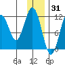 Ushagat Island tide chart for Friday, December 31, 2021