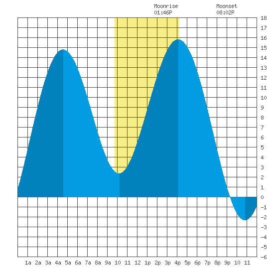 Ushagat Island tide chart for Tuesday, December 7, 2021