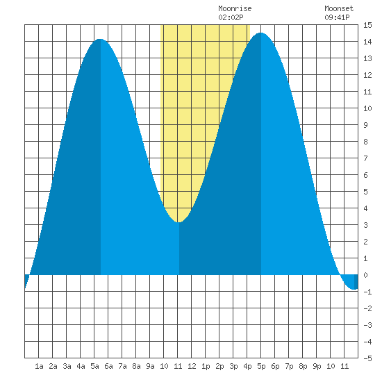 Ushagat Island tide chart for Wednesday, December 8, 2021