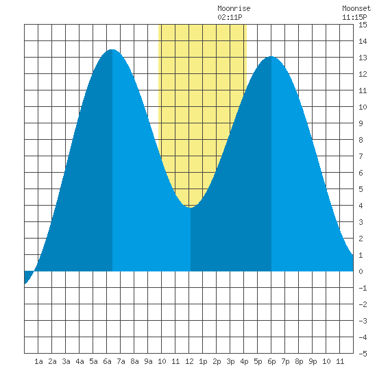 Ushagat Island tide chart for Thursday, December 9, 2021