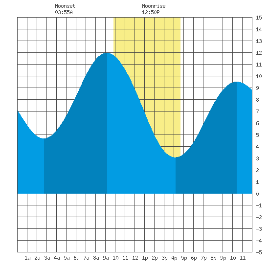 Ushagat Island tide chart for Tuesday, January 11, 2022