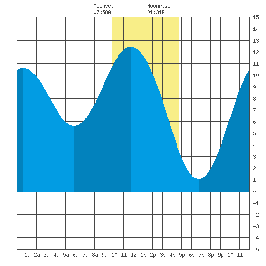 Ushagat Island tide chart for Friday, January 14, 2022
