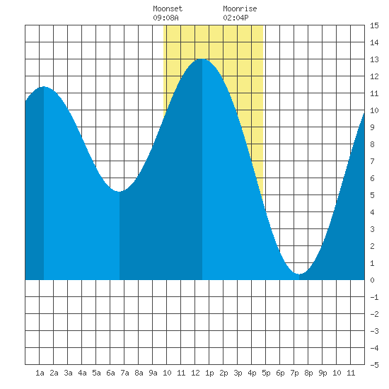 Ushagat Island tide chart for Saturday, January 15, 2022