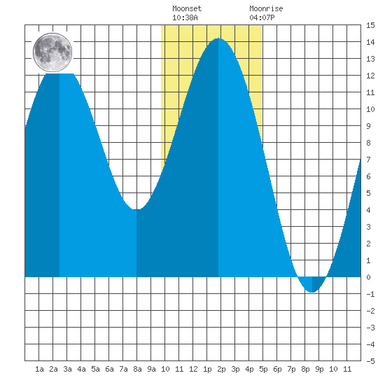 Ushagat Island tide chart for Monday, January 17, 2022
