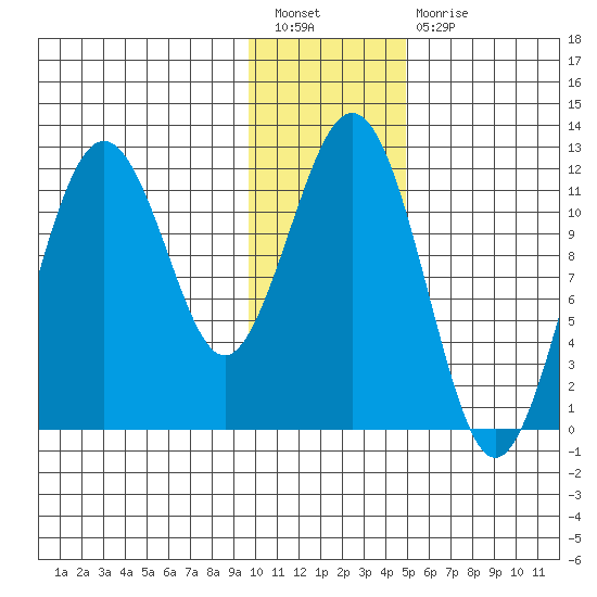 Ushagat Island tide chart for Tuesday, January 18, 2022
