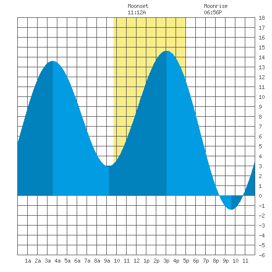 Ushagat Island tide chart for Wednesday, January 19, 2022
