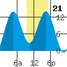 Ushagat Island tide chart for Friday, January 21, 2022